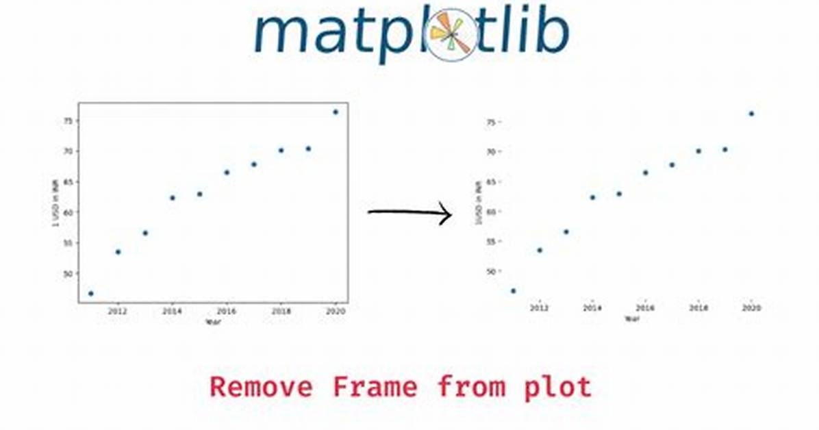 How to Remove Frame from Matplotlib (Pyplot. Figure vs Matplotlib. Figure ) (Frameon=False Problematic in Matplotlib)