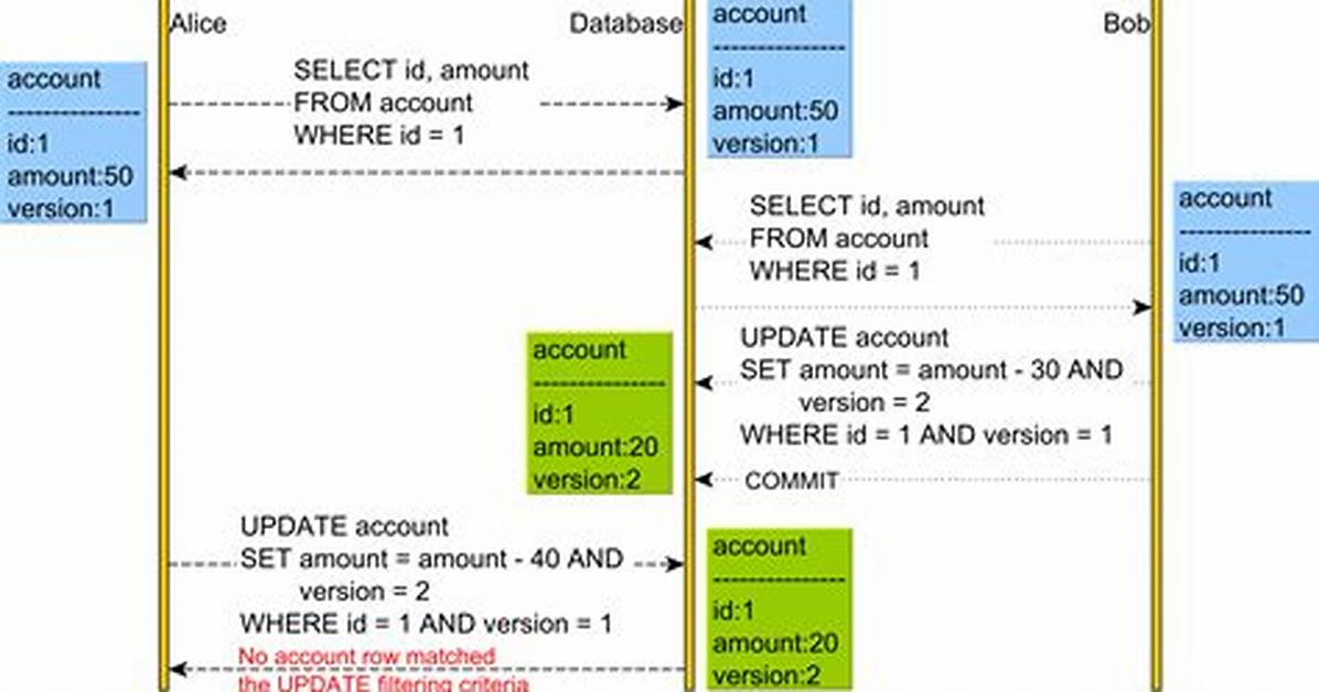 How to Resolve Optimisticlockingfailureexception?