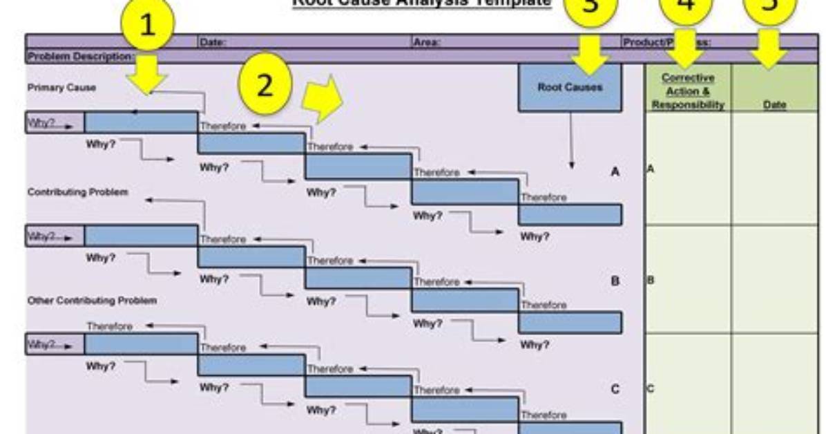 How to Root Cause Analysis?