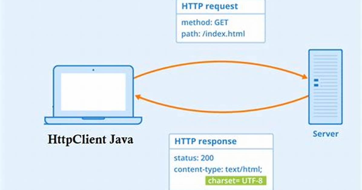 How to Send Http Request in Java? [Duplicate]