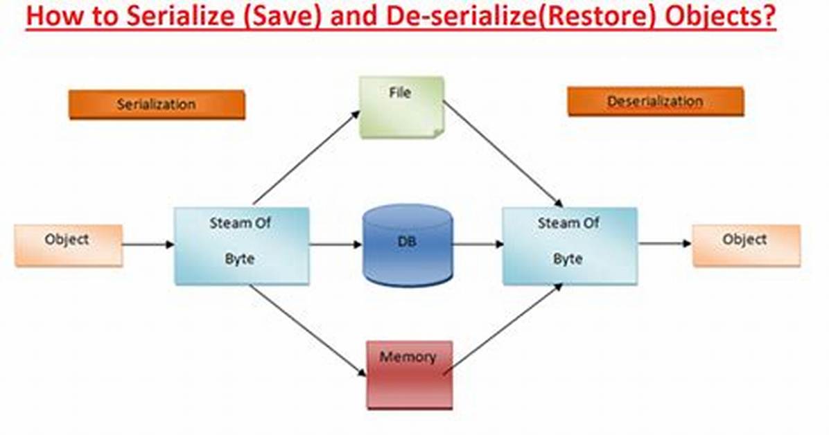 How to Serialize & Deserialize Javascript Objects?