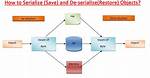 How to Serialize & Deserialize Javascript Objects?