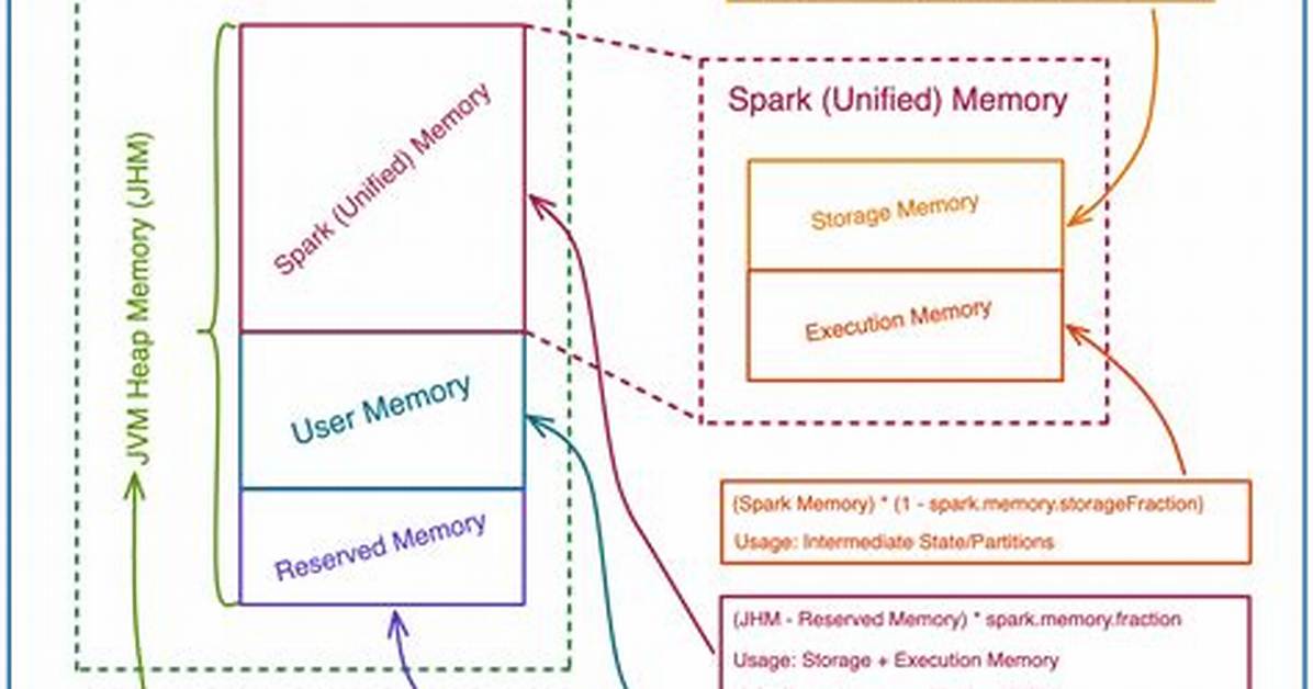 How to Set Apache Spark Executor Memory