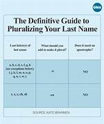 How to Spell Pluralization?
