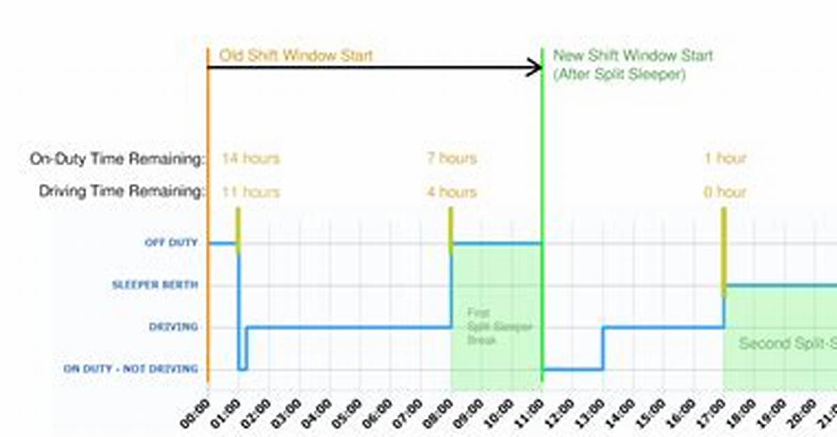 How to Split Sleeper Berth?