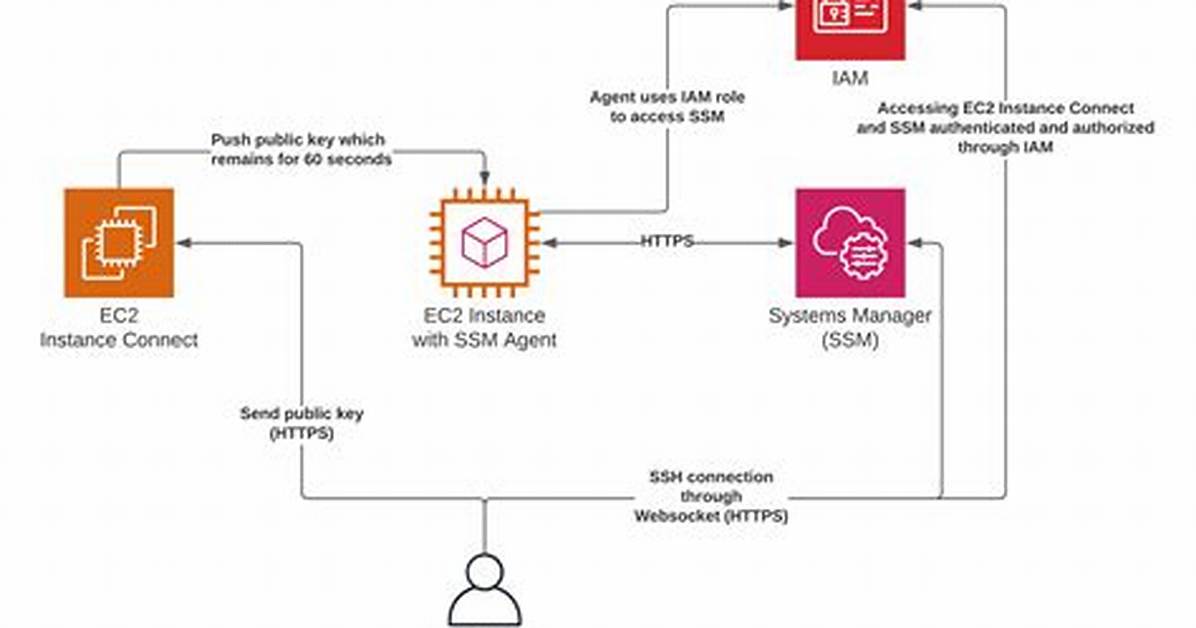 How to Ssh from One Ec2 Instance to Another?