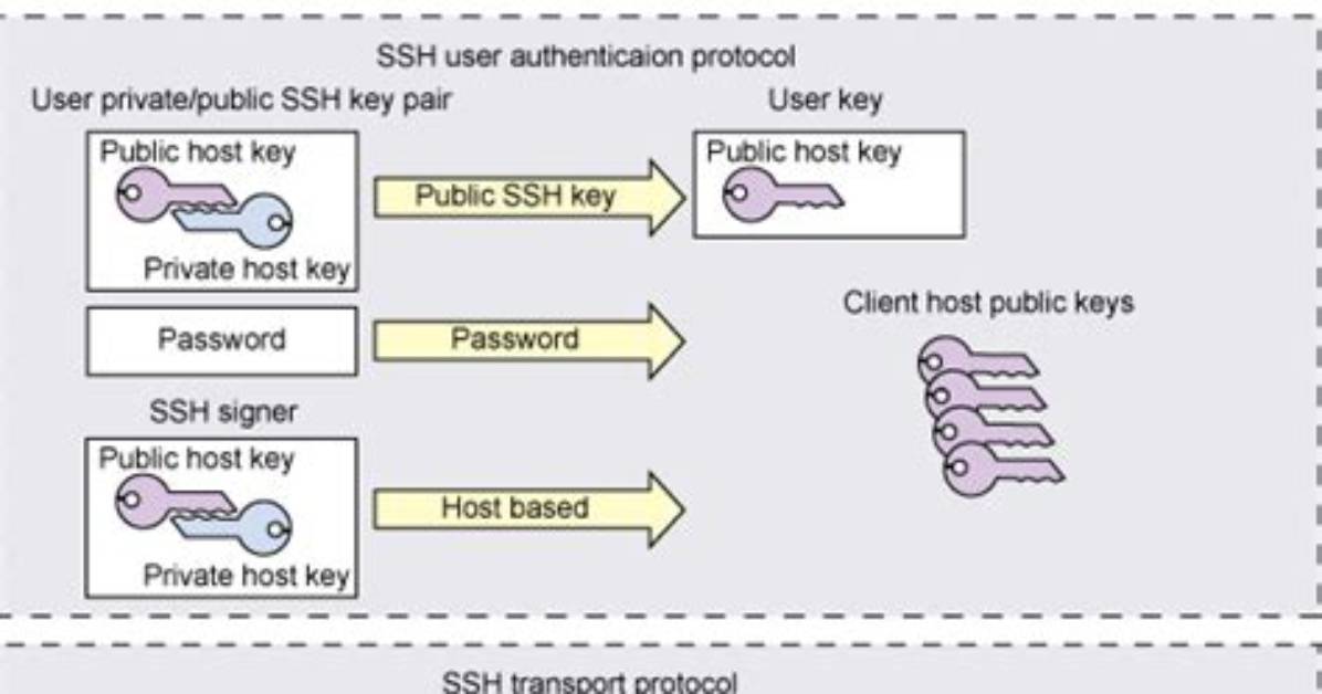 How to Store Ssh Keys?