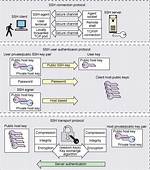How to Store Ssh Keys?