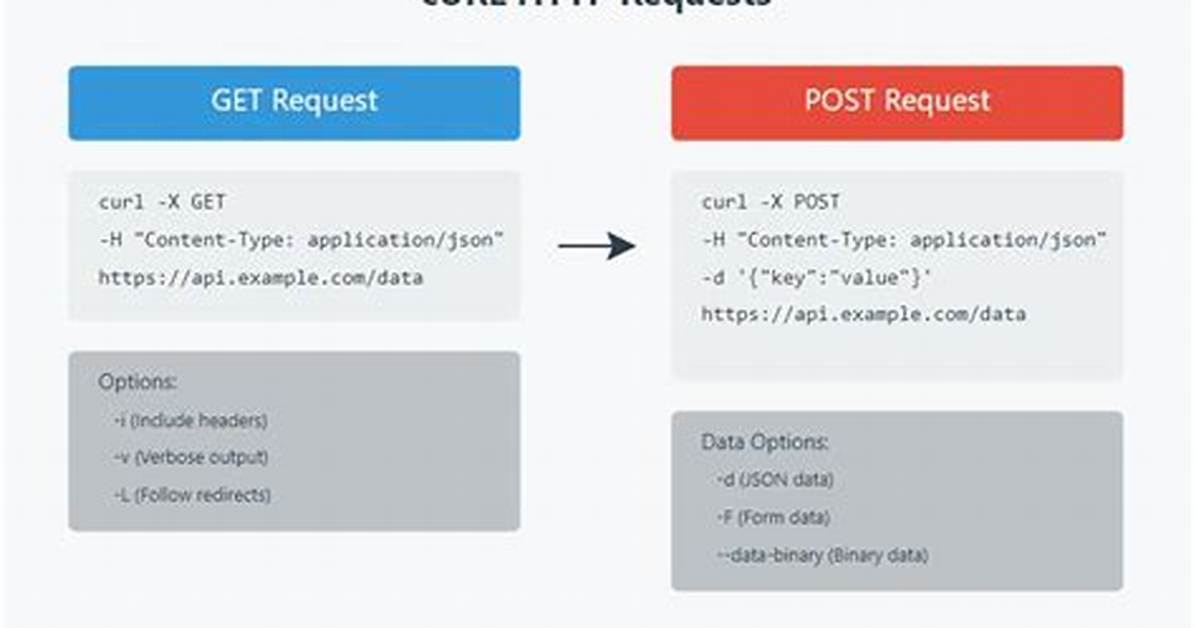 How to Submit Post Request via Api
