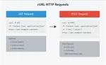 How to Submit Post Request via Api