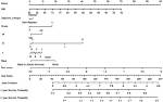 How to Use a Nomogram?