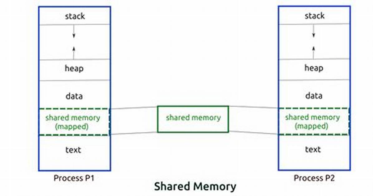 How to Use Shared Memory with Linux in C