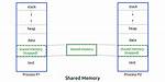How to Use Shared Memory with Linux in C