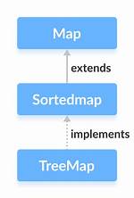 How to Use Sortedmap Interface in Java?