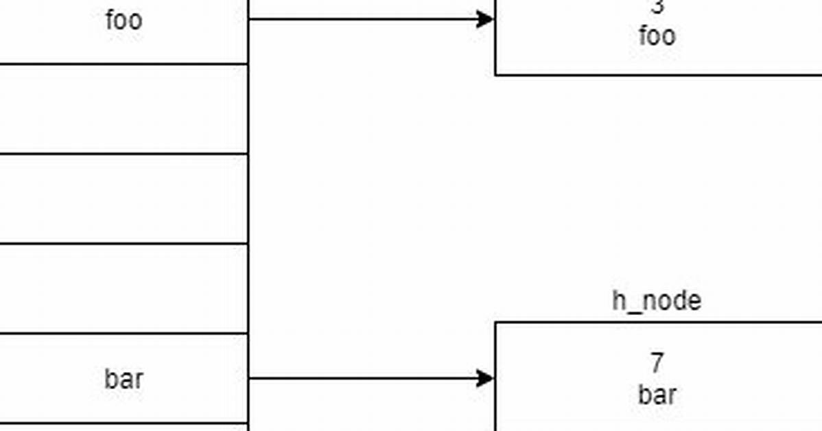 How to Use the Kernel Hashtable Api?