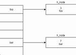 How to Use the Kernel Hashtable Api?