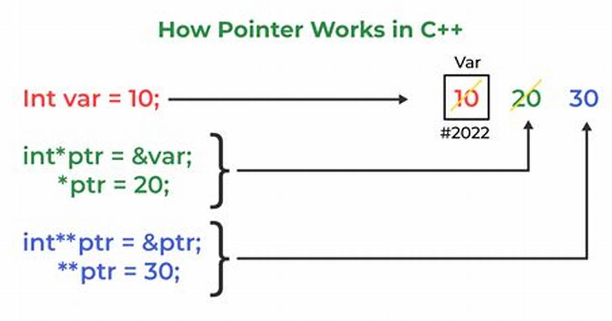 How to Work with Pointer to Pointer to Structure in C?