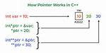 How to Work with Pointer to Pointer to Structure in C?