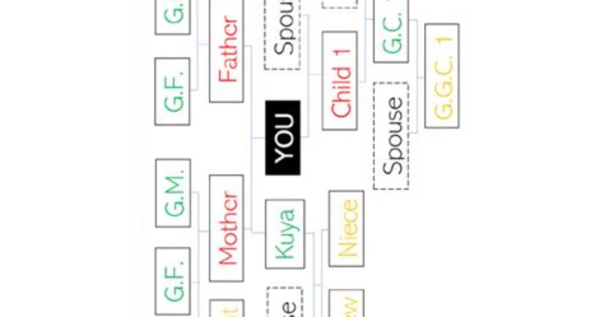 How to Write Consanguinity?