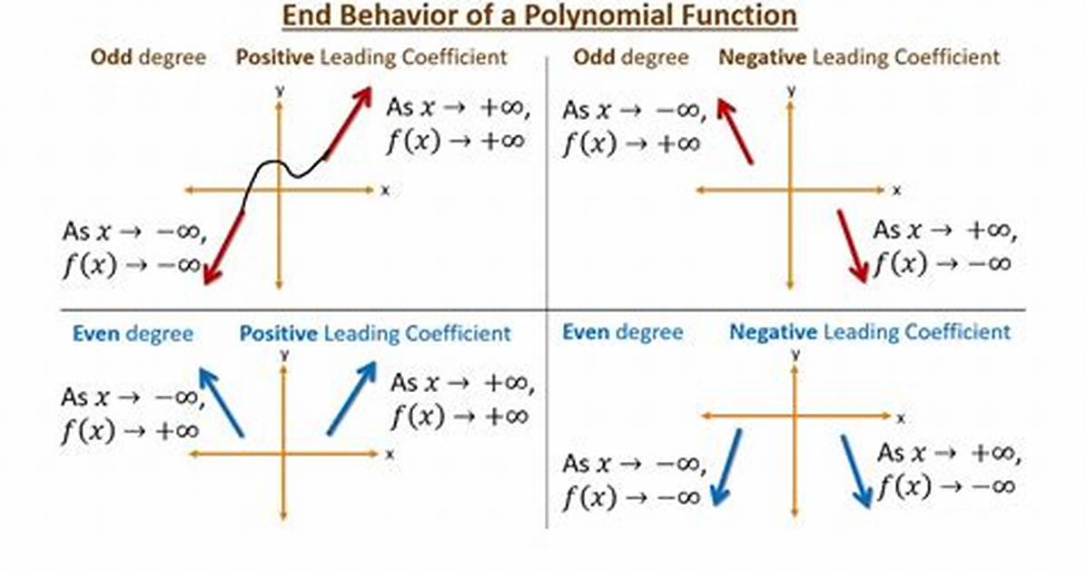 How to Write End Behavior