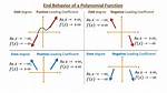 How to Write End Behavior