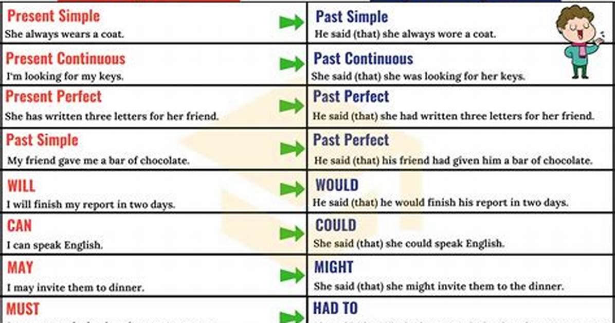 How to Write Reported Speech?