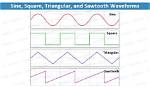 How Triangular Wave Is Generated from Square Wave?