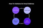 How Validate Email Address?