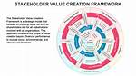 How Value Creation Benefits Stakeholders
