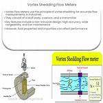 How Vortex Flow Meter Works?