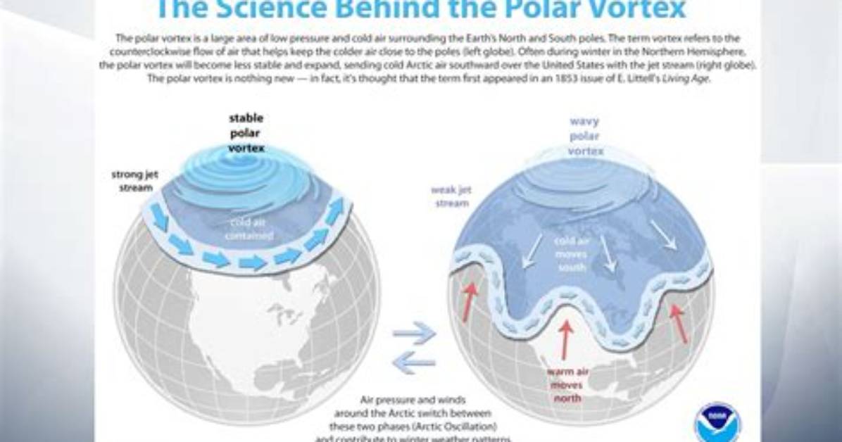 How Vortex Is Formed?