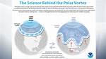 How Vortex Is Formed?