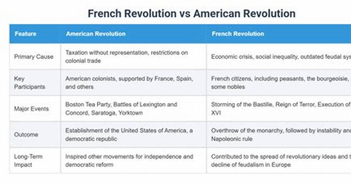 How Were the French and American Revolutions Similar