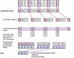 How Xor Encryption Works?