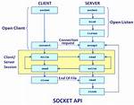 Htons() Function in Socket Programing