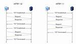 Http 1.0 vs 1.1