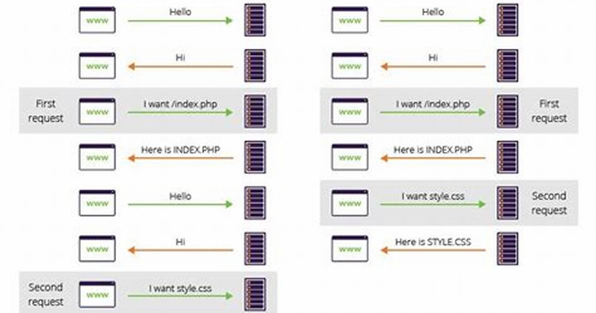 Http Keep-Alive Timeout
