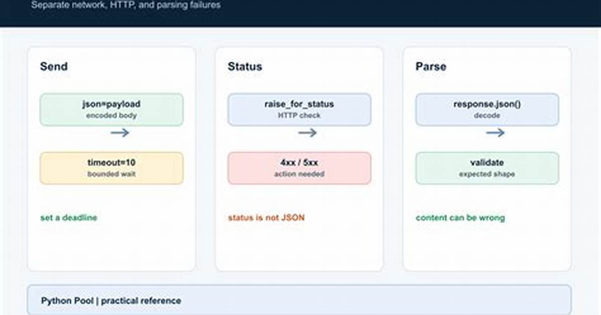Http Requests and Json Parsing in Python