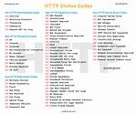 Http Status Code for Update and Delete?