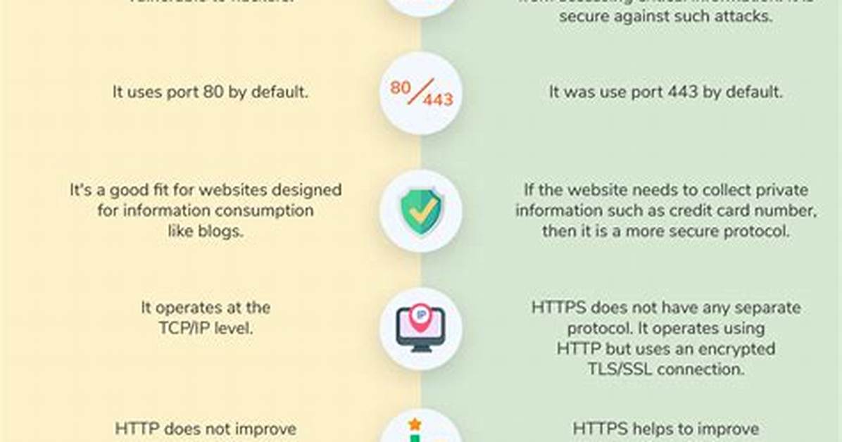 Http vs Https Performance