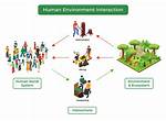 Human Environment Interaction Definition