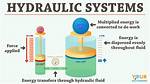 Hydraulic Definition