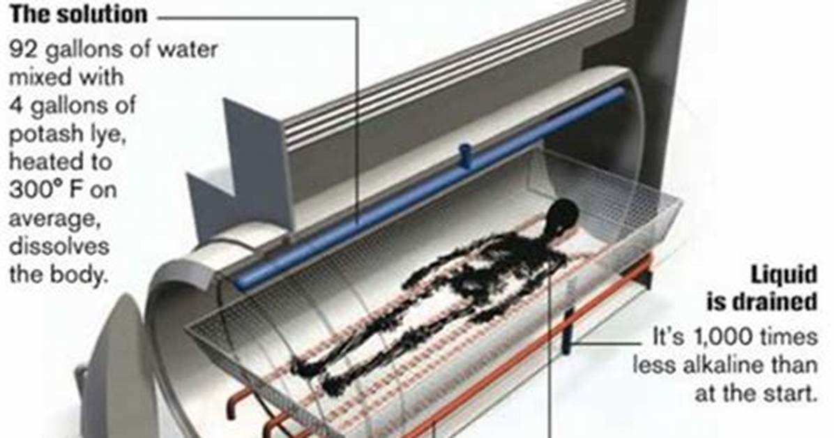 Hydrocremation