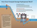 Hydroelectric Hurdle?