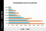 Hydroseeding Cost