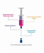 Hypodermic Needle Theory