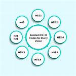 Icd 10 Code for Blurry Vision