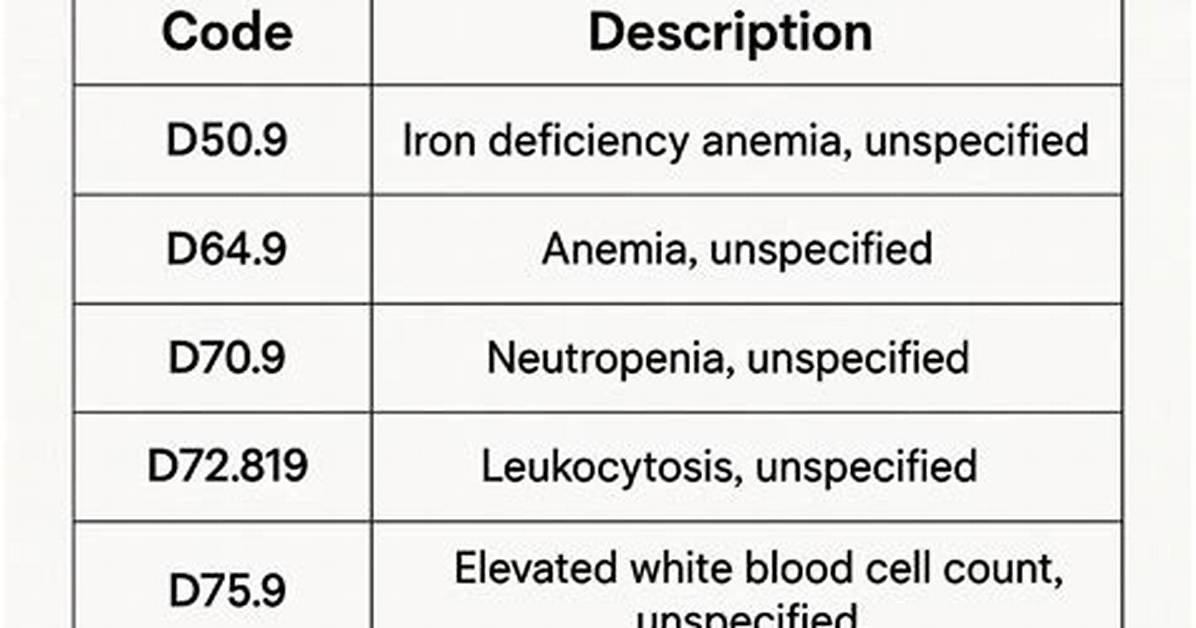 Icd 10 Code for Cbc