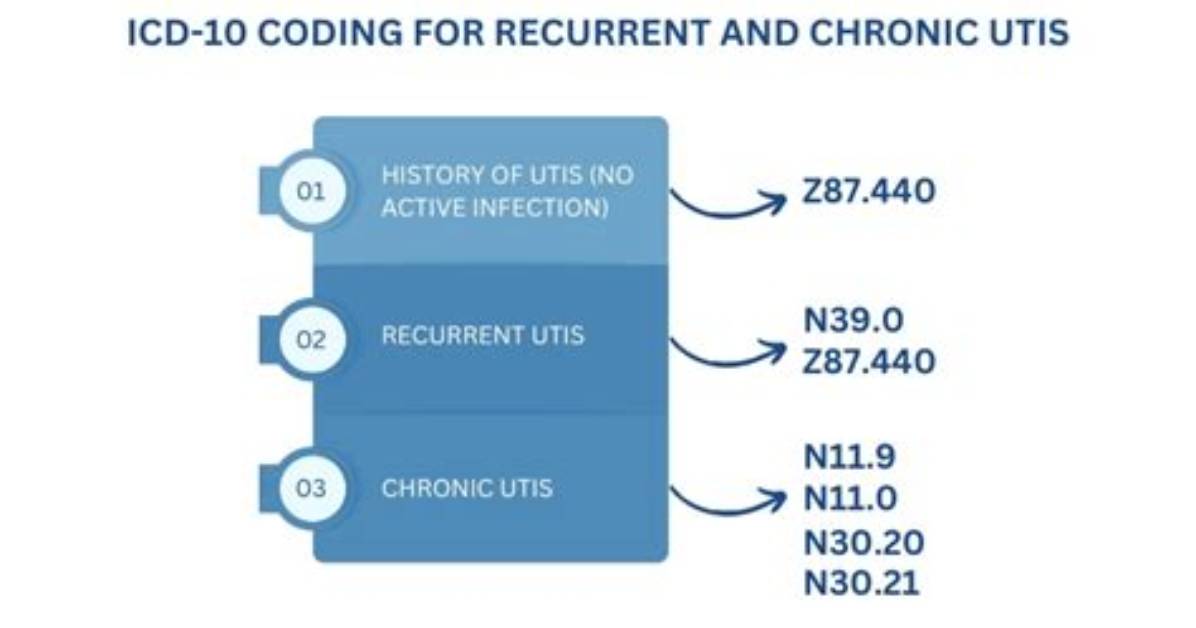 Icd 10 Code for Recurrent Uti