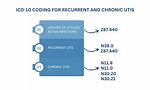 Icd 10 Code for Recurrent Uti
